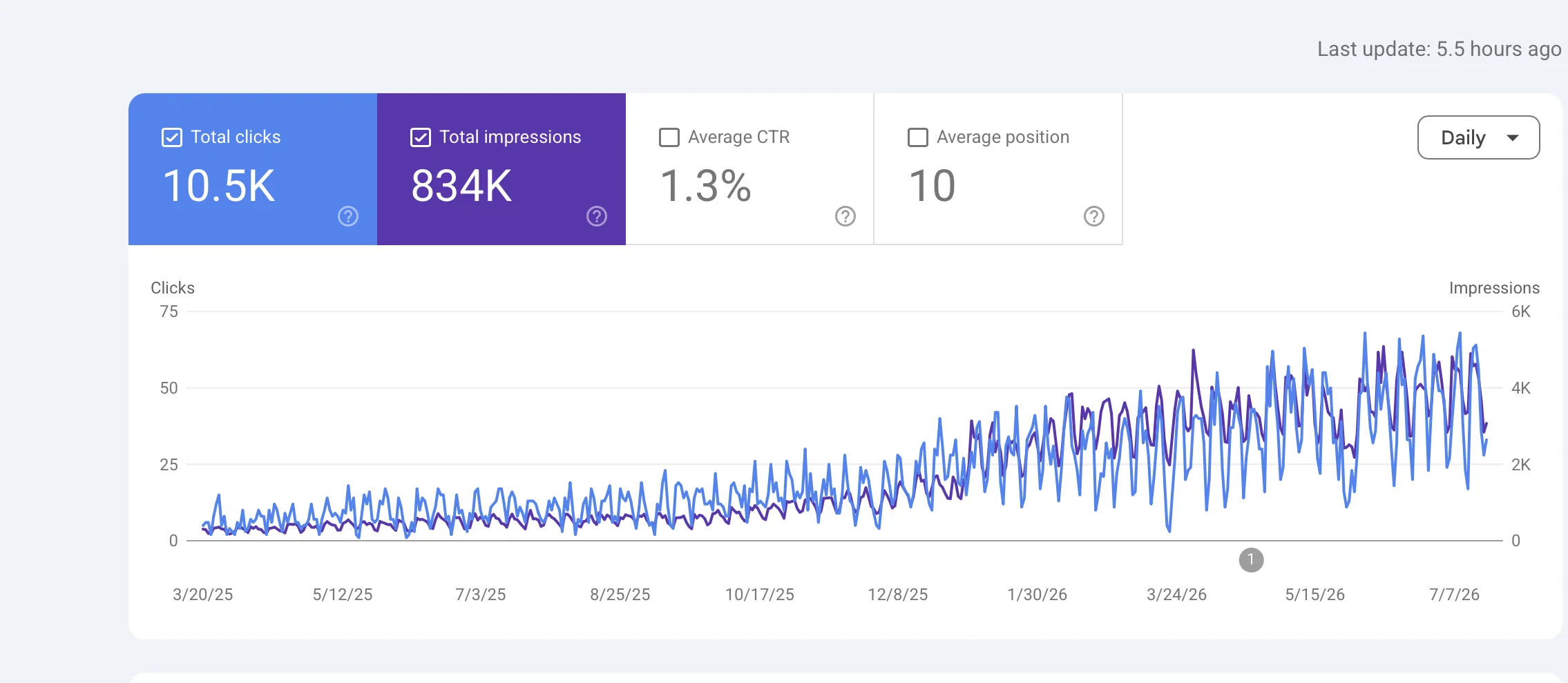 Google Search Console performance chart for an aluminium products supplier SEO case study, showing 10.5K clicks and 834K impressions with a sustained inflection starting in December after eight flat months