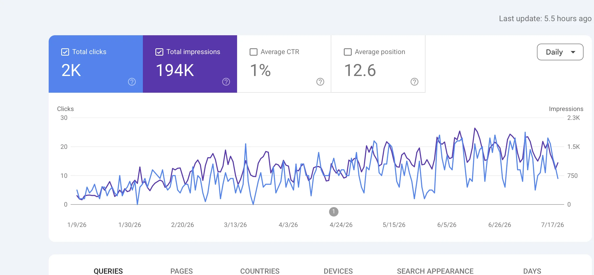 Google Search Console performance chart for a building materials and hardware supplier SEO case study, showing 2K clicks and 194K impressions with a clear upward trend starting about halfway through the tracked period
