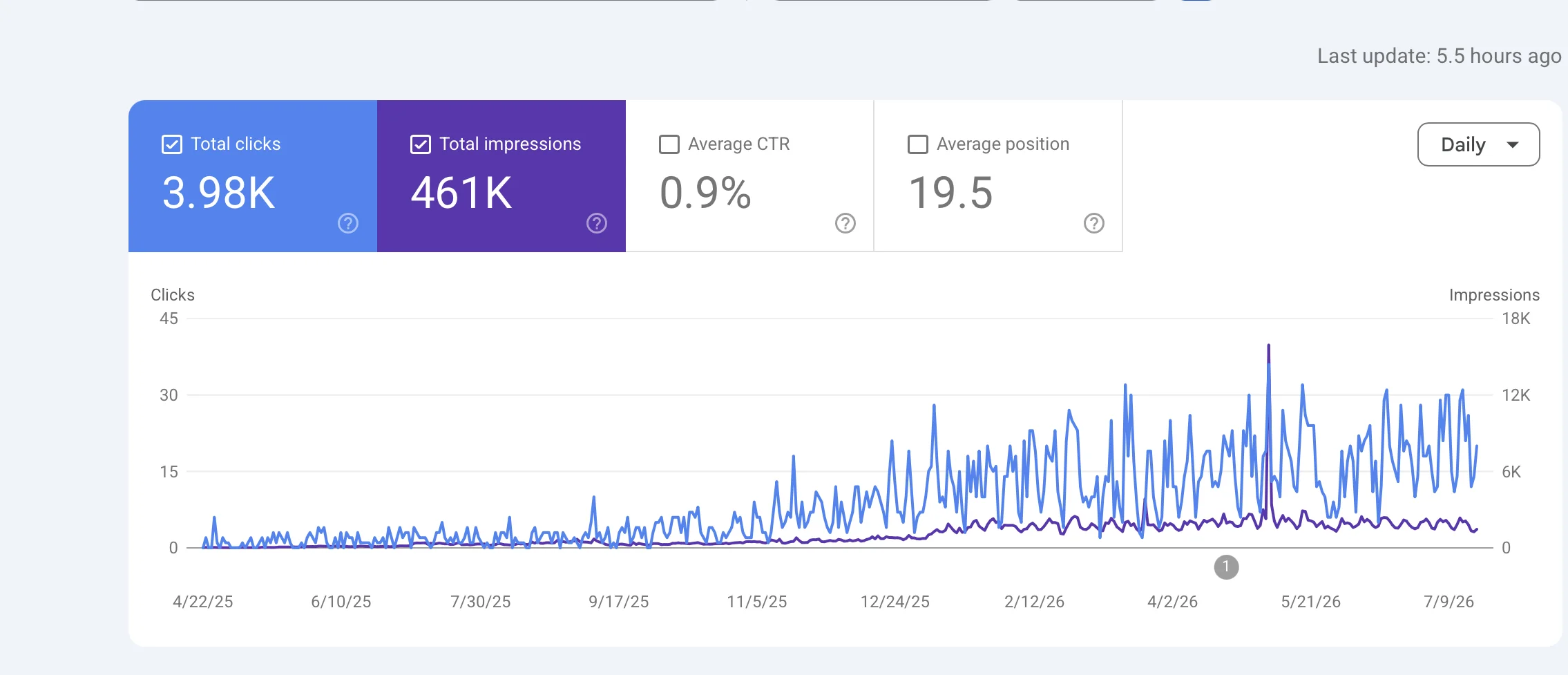Google Search Console performance chart for a building materials and tools retailer SEO case study, showing 3.98K clicks and 461K impressions climbing from a near-zero baseline over 16 months