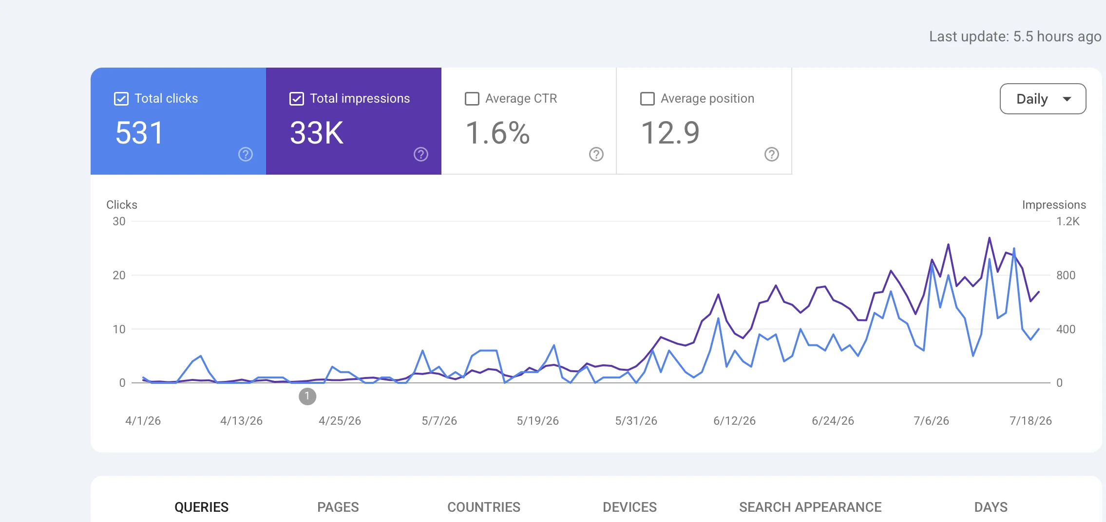 Google Search Console performance chart for an electrical products supplier SEO case study, showing 531 clicks and 33K impressions climbing steadily after two flat opening months