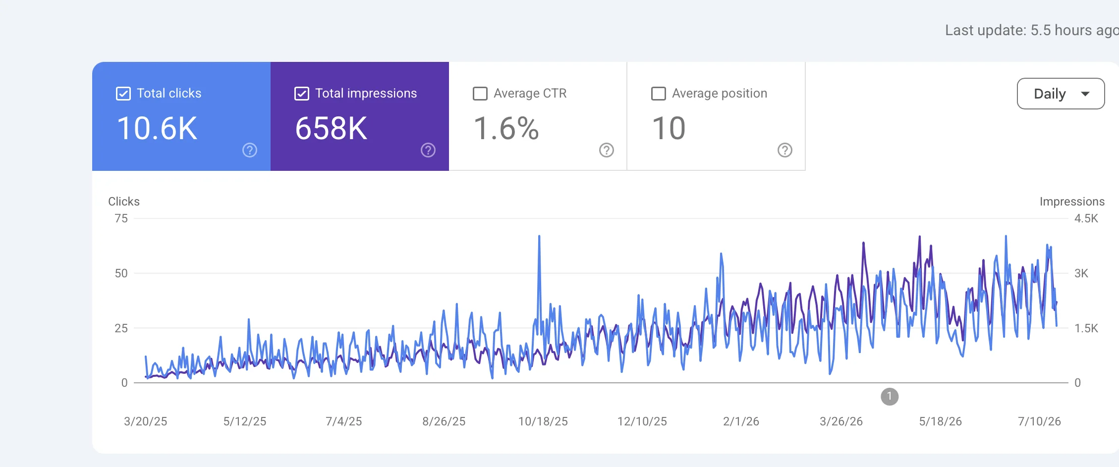 Google Search Console performance chart for a fasteners supplier SEO case study, showing 10.6K clicks and 658K impressions with a wide upward swing starting mid-October after seven narrower months