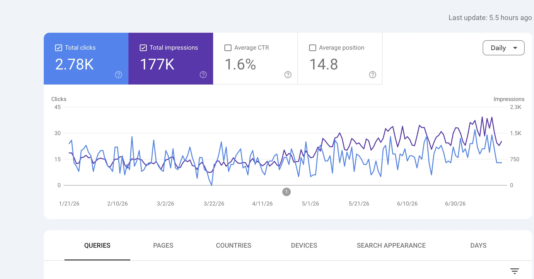 Google Search Console performance chart for a hardware retailer SEO case study, showing 2.78K clicks and 177K impressions with a clear upward trend after a Shopify-to-rebuild migration