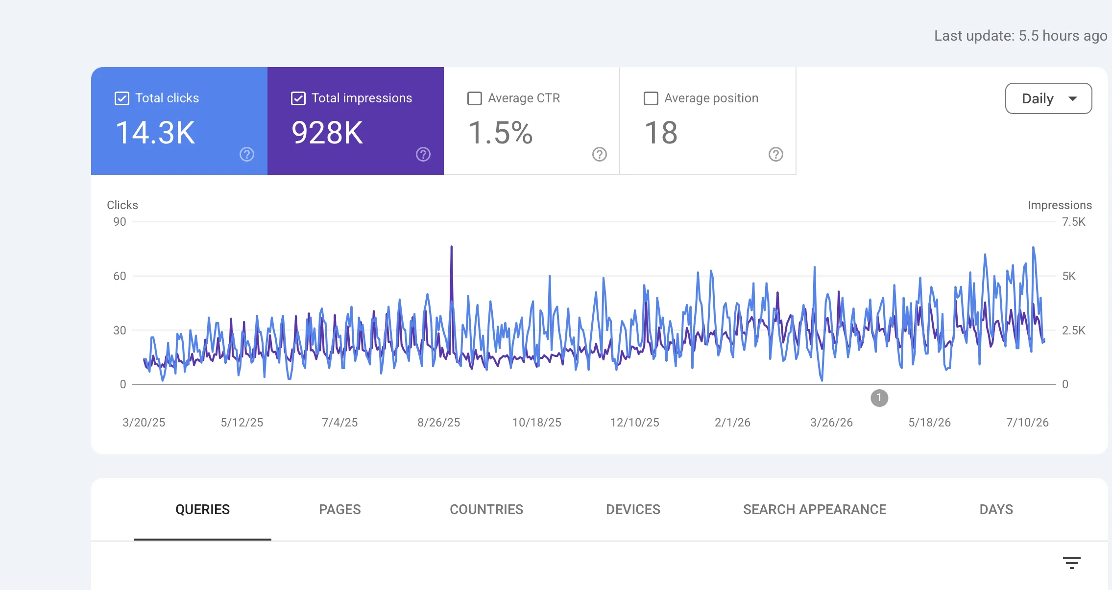 Google Search Console performance chart for a pipe fittings and fixtures supplier SEO case study, showing 14.3K clicks and 928K impressions with a gradual widening trend across 16 months