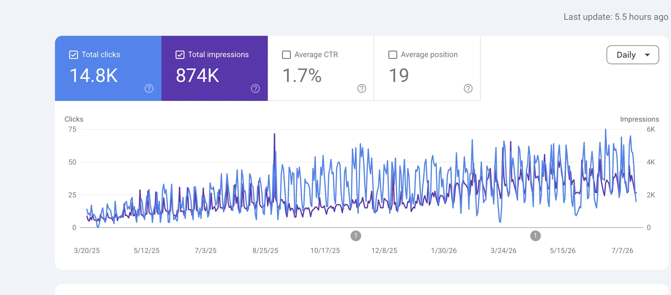Google Search Console performance chart for a pipe fittings supplier SEO case study, showing 14.8K clicks and 874K impressions with a step-up in volume starting mid-way through the 16-month period