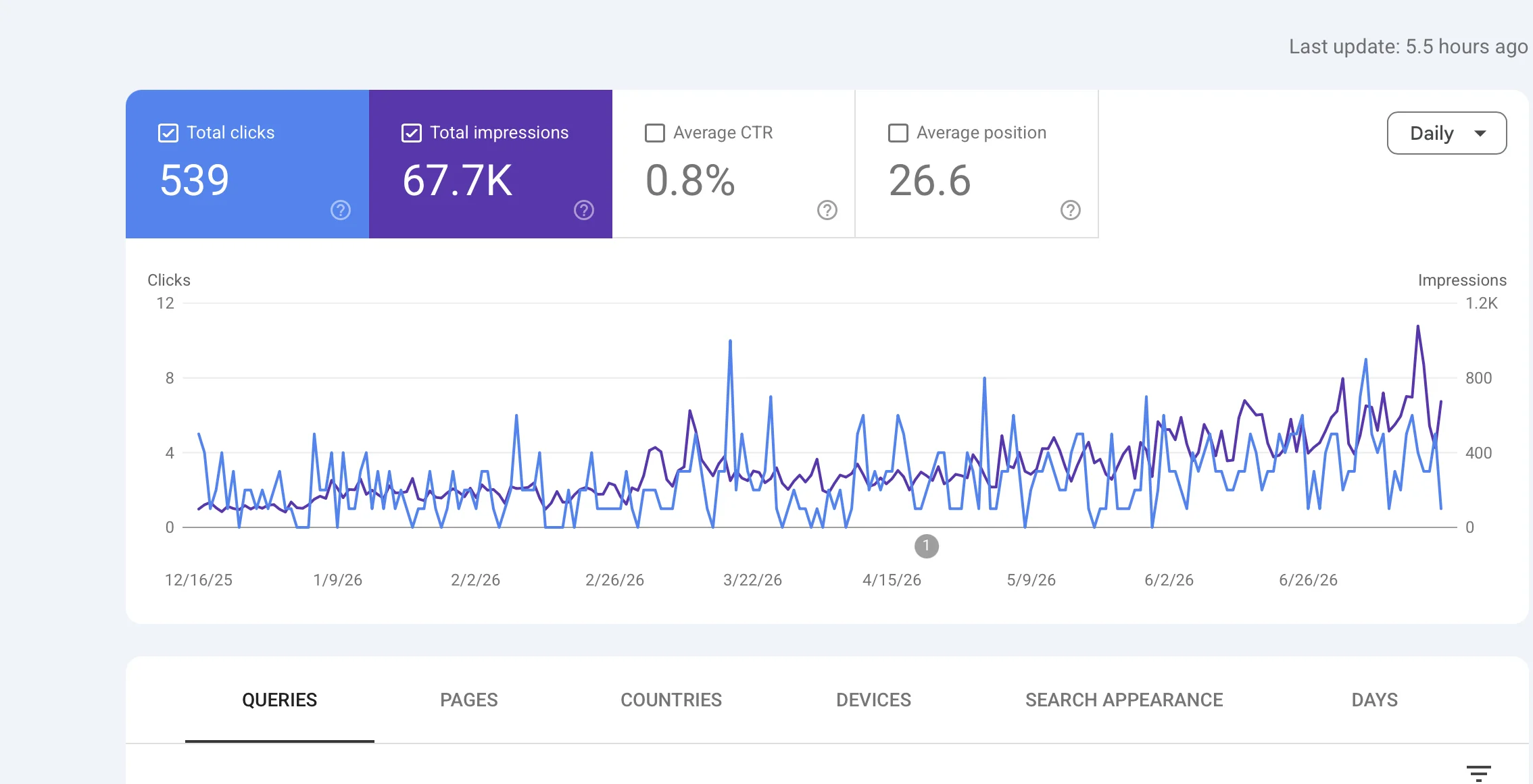 Google Search Console performance chart for a printing services SEO case study, showing 539 clicks and 67.7K impressions with gradual impression growth over roughly 7 months