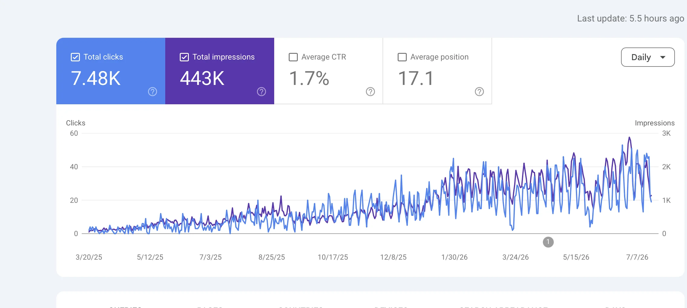 Google Search Console performance chart for a safety products supplier SEO case study, showing 7.48K clicks and 443K impressions in a steady, near-linear climb across 16 months