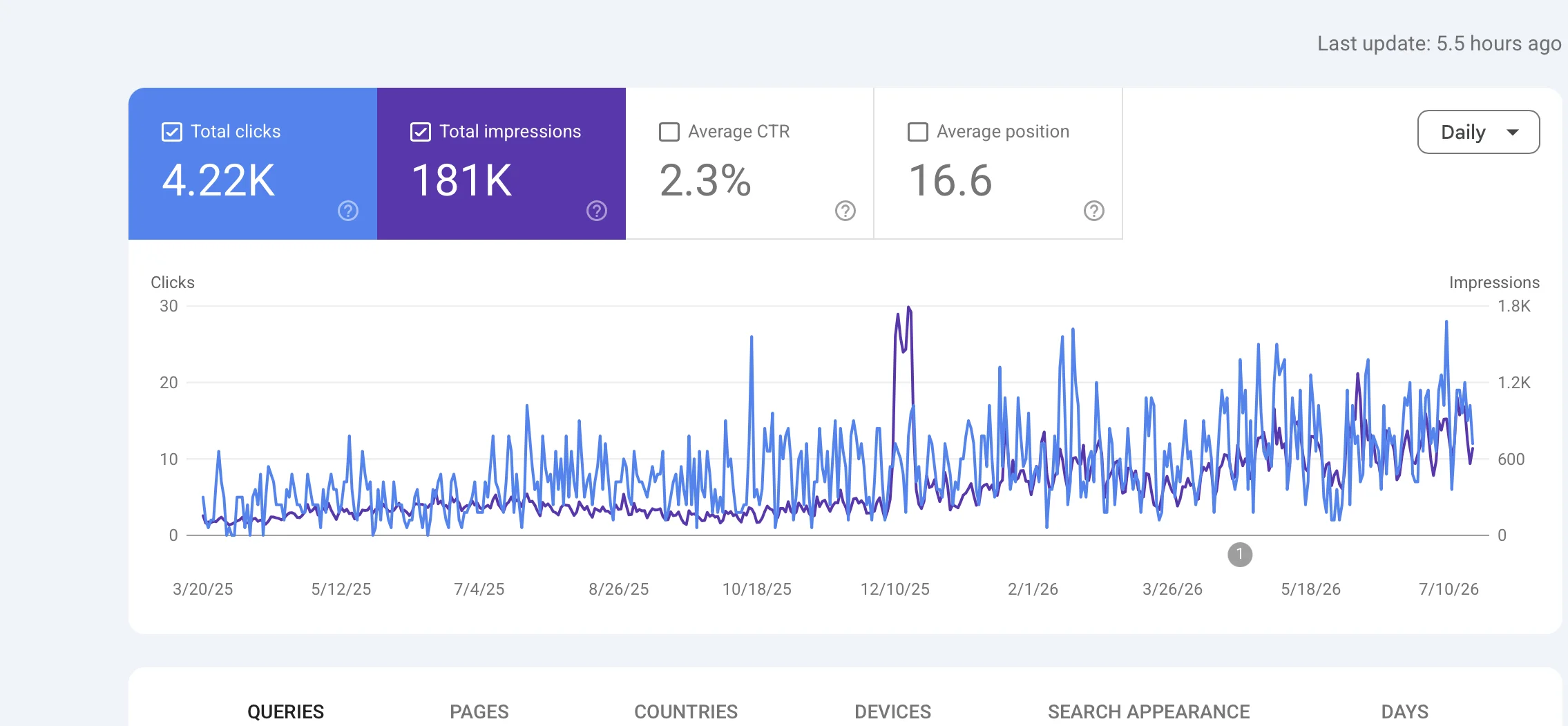 Google Search Console performance chart for a tools and scaffolding supplier SEO case study, showing 4.22K clicks and 181K impressions in a spiky but clearly upward pattern over 16 months