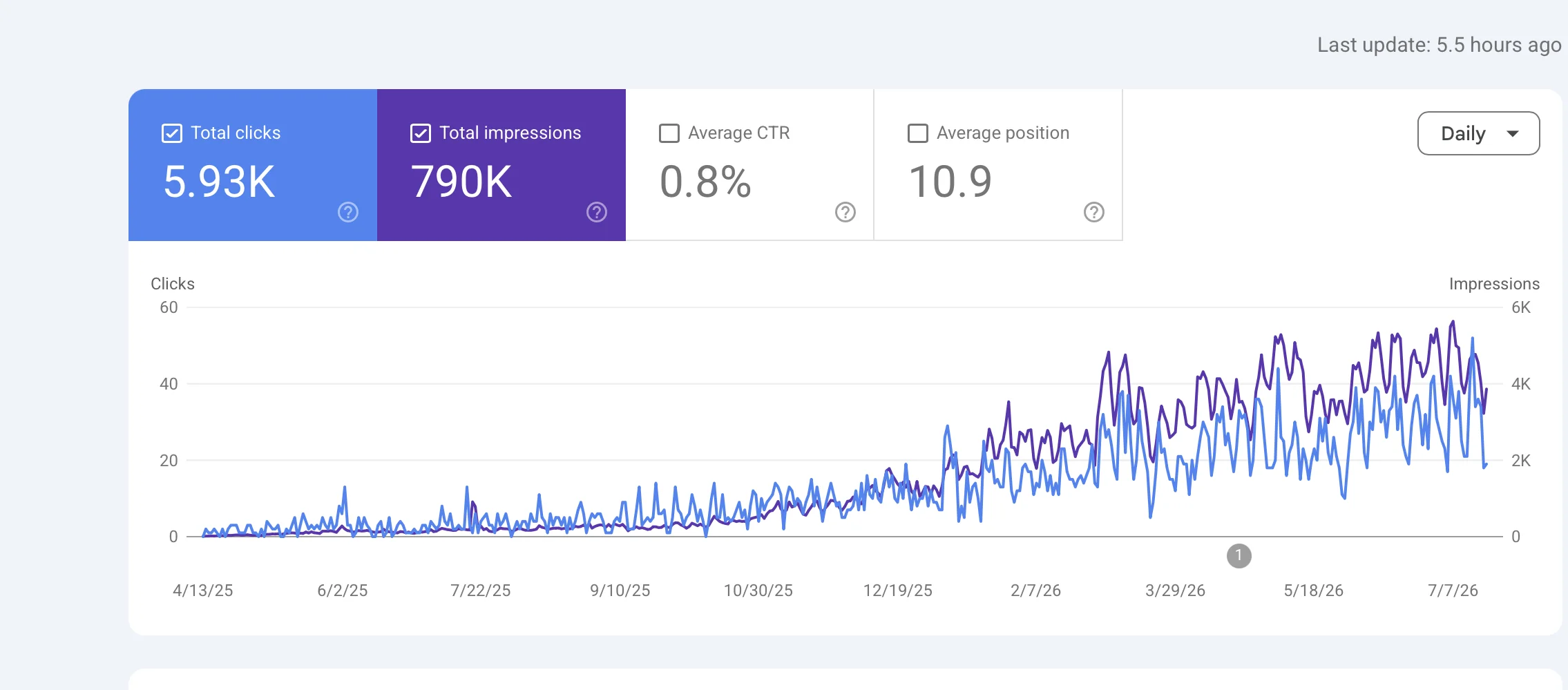 Google Search Console performance chart for a tools and hardware retailer SEO case study, showing 5.93K clicks and 790K impressions with a sharp broad-based lift starting in December after eight flat months